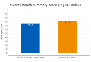 A graph showing the difference in overall health between cancer patients and the general population. Cancer patients scored 75.2/100, whereas the general population scored 81.8